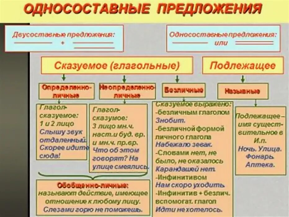 Определите тип односоставного предложения вечная проблема выбора. Схема виды односоставных предложений 8 класс. Типы односоставных предложений 8 класс. Схема по русскому языку 8 класс Односоставные предложения. Типы односоставных предложений 8 класс таблица.