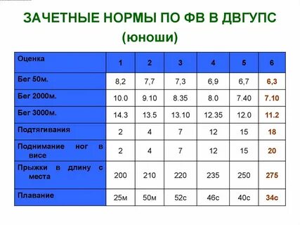 500 метров норматив 5 класс