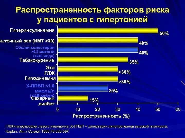 Основные заболевания в россии. Осложнения гипертонической болезни статистика. Распространенность сердечно-сосудистых заболеваний. Распространенность заболевания. Факторы риска гипертонии.