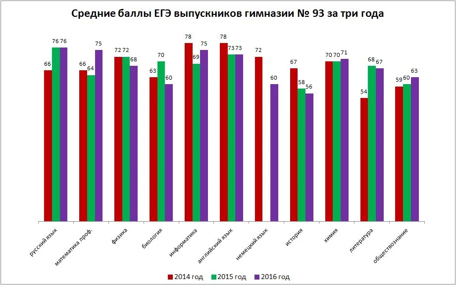 Вузы россии с бюджетными местами. Статистика поступивших в вузы. Средние баллы егэ вузов. Средний балл егэ на бюджет. Средние баллы егэ вузов.