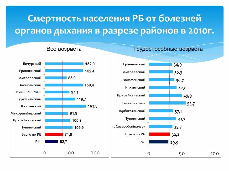 Динамика населения бурятии. Бурятстат. Основные показатели здоровья населения. Бурятия смертность. Диаграмма населения бурятии.