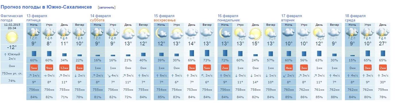 Сколько градусов в великом. Погода Южно-Сахалинск. Южно-Сахалинск климат. Климат на Сахалине по месяцам. Погода в Южно-Сахалинске сегодня.