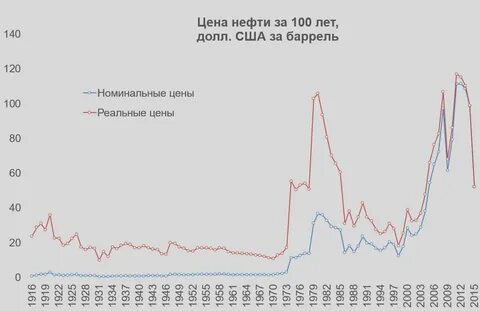 Нефть 100