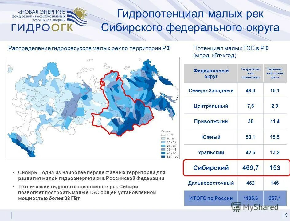 Развитие гидроэнергетики можно считать одним из направлений