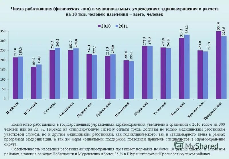 Сколько работающих в рб. Новый Уренгой население по годам. Население нового Уренгоя график. Города с населением 200-300 тысяч человек в России. Численность работающих лиц в магните.