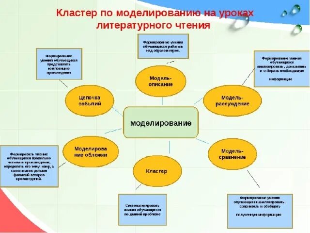 Открытый урок литературы по фгос. Кластер в начальной школе на уроке чтения. Современный урок схема. Моделирование на уроках литературы. Кластер моделирование.