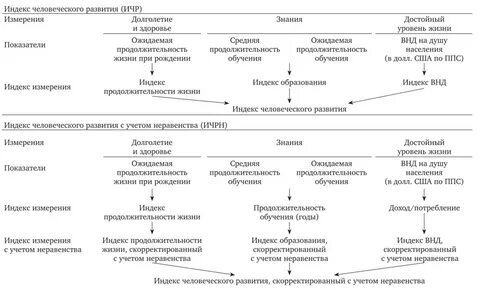 Перечислите индексы человеческого развития