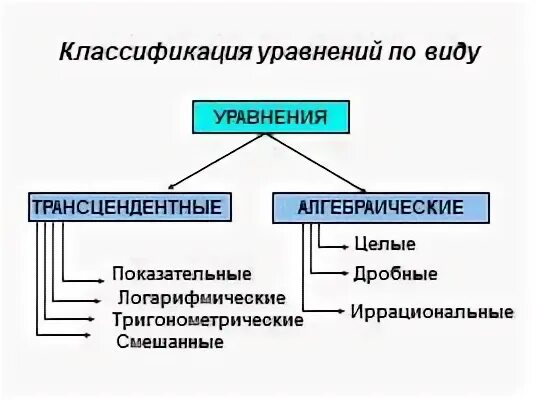 Классификация уравнений
