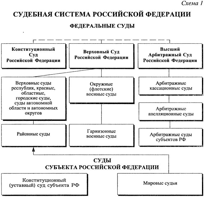 Какие суда существуют в рф. Система судов РФ (судебная система) – схема.. Структура судебной системы РФ схема. Судебная система Российской Федерации схема. Составьте схему судебная система РФ.