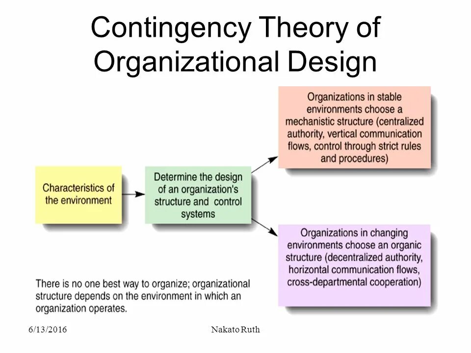 Org theory. Contingency theory. contingency leadership theory. organization theory. fiddler&#039;s contingency theory.