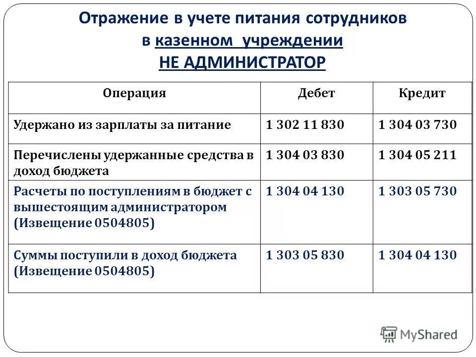 Начисление заработной платы в бюджетной организации