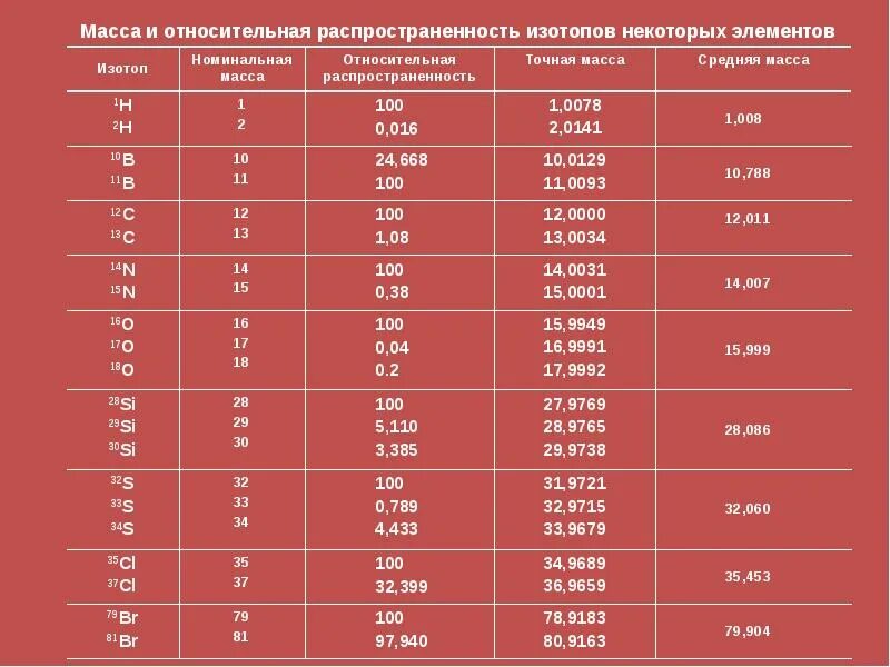 Таблица масс ядер элементов. Таблица относительной массы некоторых изотопов. Относительная атомная масса некоторых изотопов таблица. Таблица масс ядер химических элементов. Масса ядер таблица физика.