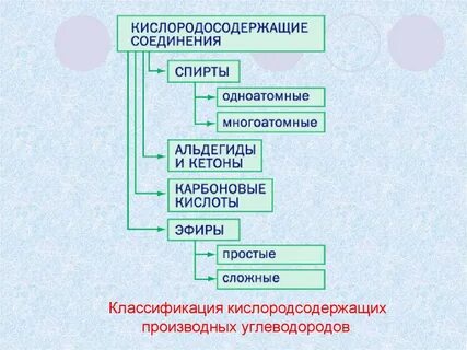 Кислородосодержащие органические соединения