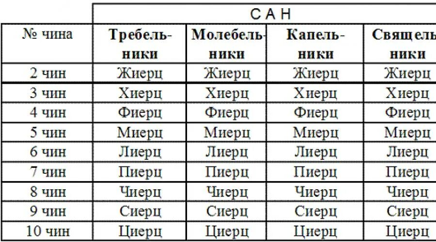 Чины в православии. Чины монашества. Чины в церкви по возрастанию. Ранги священников в православной. Православные чины по возрастанию