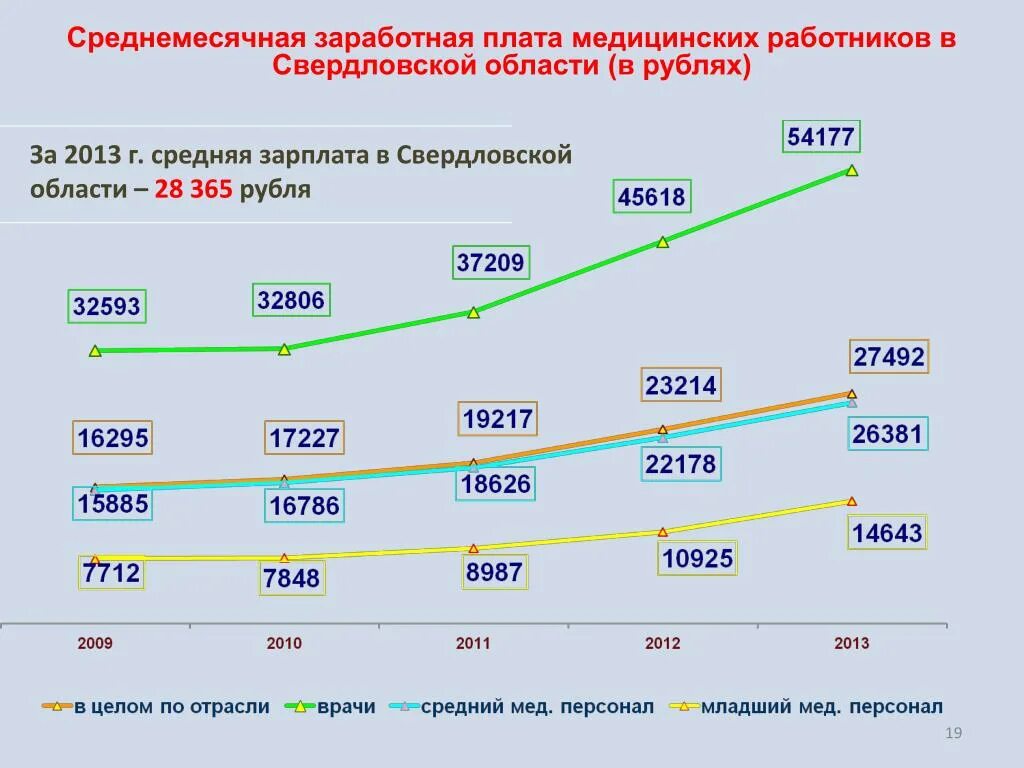 Заработная плата работников здравоохранения. Среднемесячная заработная плата. Зарплата в Свердловской области. Средняя заработная плата работников. Средняя зарплата в 2021 году.