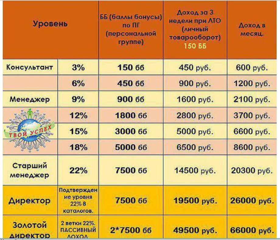 Выручка в месяц доход. Прибыль магазина. Уровень дохода в месяц. Товарооборот и доход.