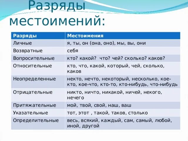 Начальная форма и разряд местоимения жила была. Разряды местоимений 6 класс. Местоимение как часть речи 6 класс разряды местоимений. Разряды местоимений личные местоимения 6 класс. Разряды местоимений 6 класс таблица.