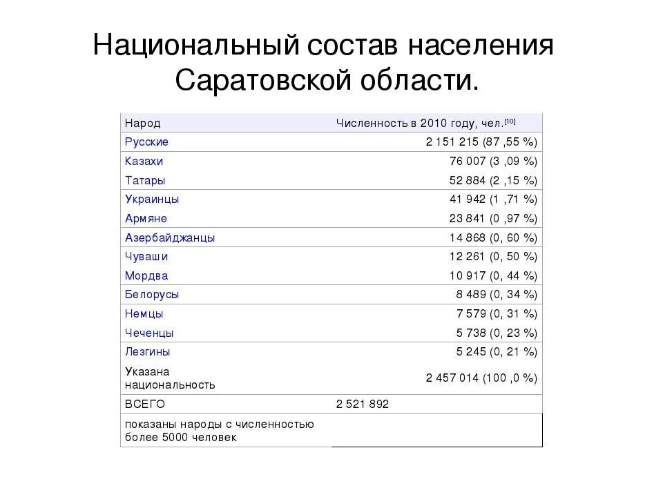 Саратовская область население. Саратов национальный состав. Население Саратовской области на 2020. Численность народов в Саратове. Национальный состав населения Саратовской области 2020.