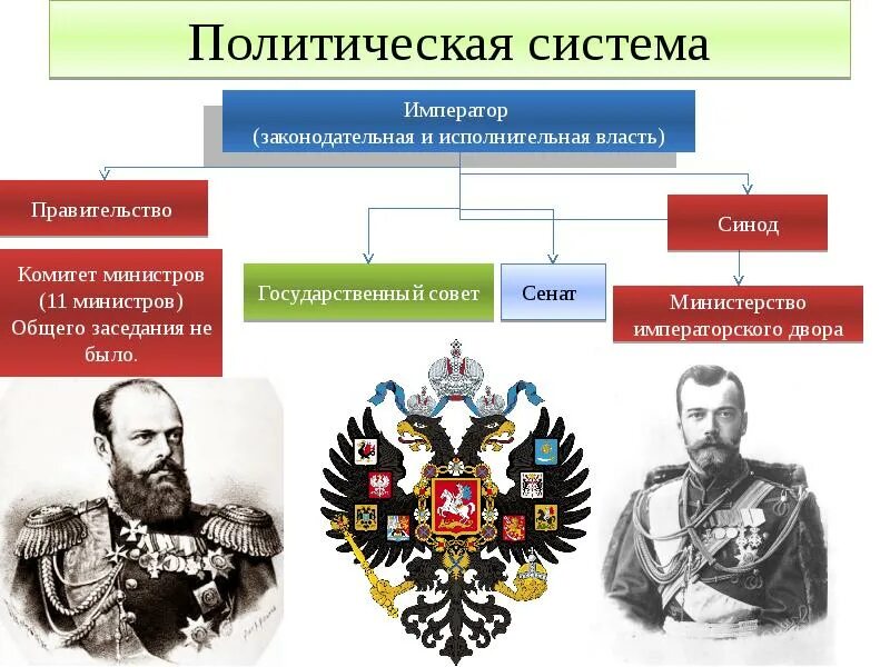 Власть при александре 1