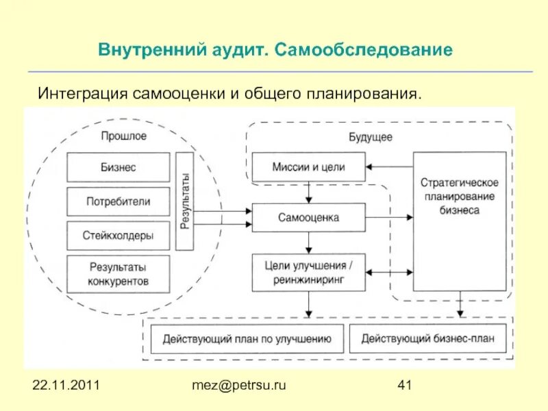 Внутренние аудиты системы менеджмента. Внутренний аудит. Функции внутреннего аудита. Внутренний аудит схема. Внутренний аудит на предприятии.