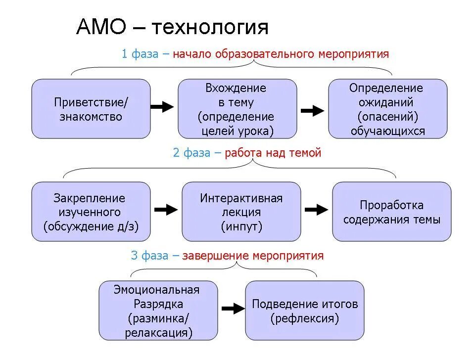 урок формирования умений. этапы развития урока. этапы формирования мотивации. ууд на каждом этапе урока. этапы развития урока.