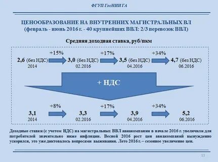 Программа развития авиатранспортной отрасли до 2030