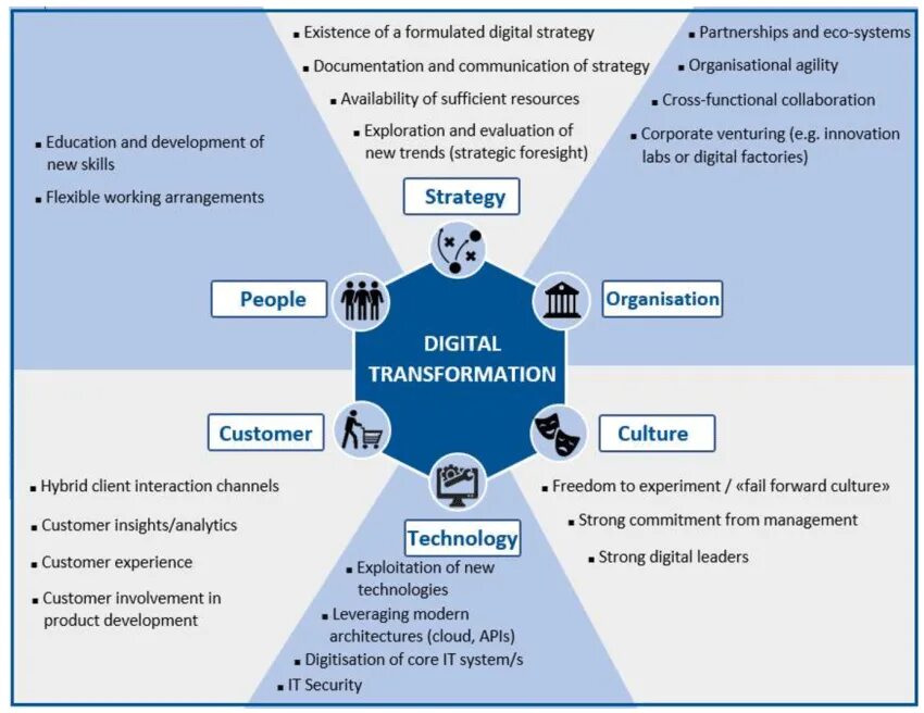 Агентство цифровой трансформации. Digital transformation framework. специалист цифровой трансформации. кадры модель цифровая трансформация. цели цифровой трансформации в hr.