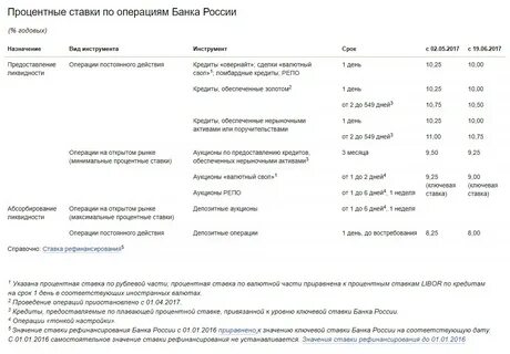 Поднимут ли процент по кредитам