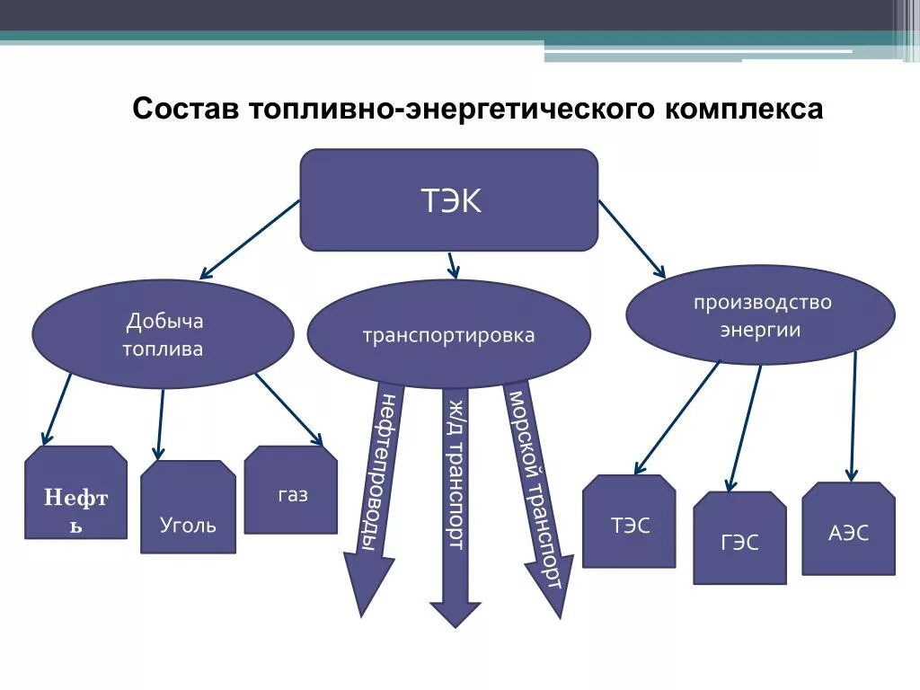 Топливно-энергетический комплекс (ТЭК). География топливно энергетического комплекса. Схема топливно энергетического комплекса России. Состав топливно энергетического комплекса. Топливно энергетический комплекс лента времени