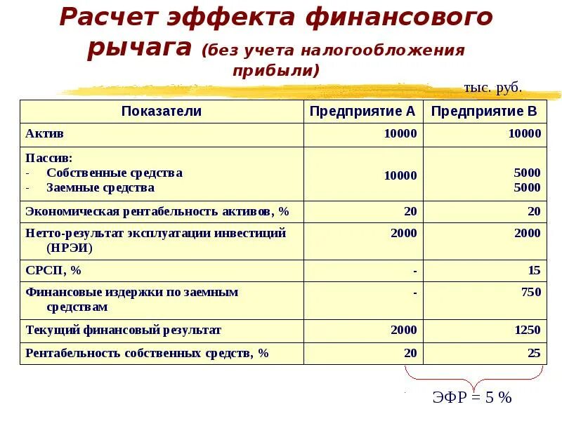 Без учета налогообложения. Расчет эффекта. Расчет эффекта финансового рычага. Нетто-результат эксплуатации инвестиций рассчитывается:. Расчет эффекта финансового левериджа.