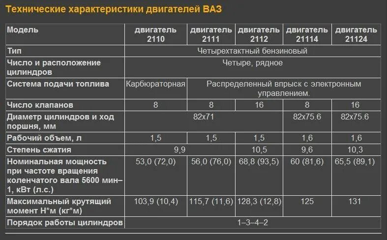 Объем масла в двигателе приоры. Технические характеристики двигателя ВАЗ 21124. Параметры двигателя ВАЗ 2112 16 клапанов. Параметры 16 клапанного двигателя ВАЗ 2112. ВАЗ 2112 двигатель 8 клапанов характеристики.