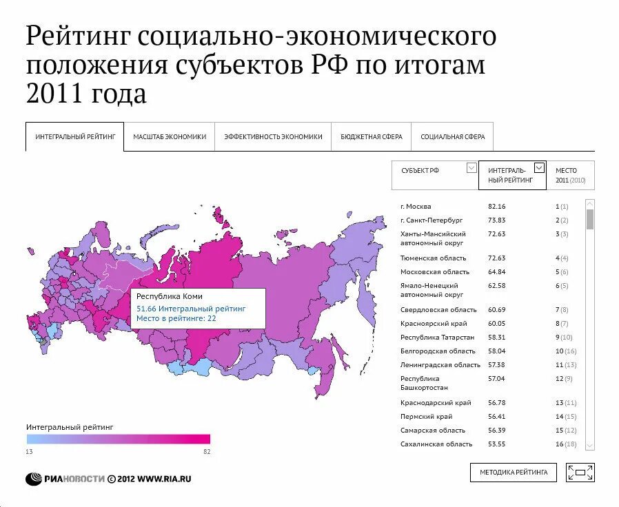 Социально экономического положения регионов