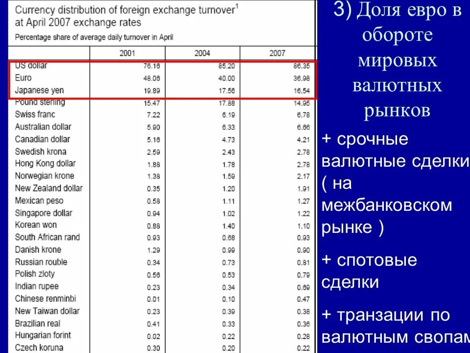 Мировой оборот. Вес валют в мировом обороте. преимущества межбанковского валютного рынка.