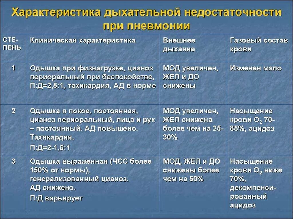 Можно ли лечить пневмонию. Дыхательная недостаточность при пневмонии. Тип дыхательной недостаточности при пневмонии. Описание дыхания при пневмонии. Характеристика дыхания при пневмонии.