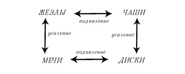 Подавлять усиливать. Скрытые силы Таро. Соотношение Таро и стихий.