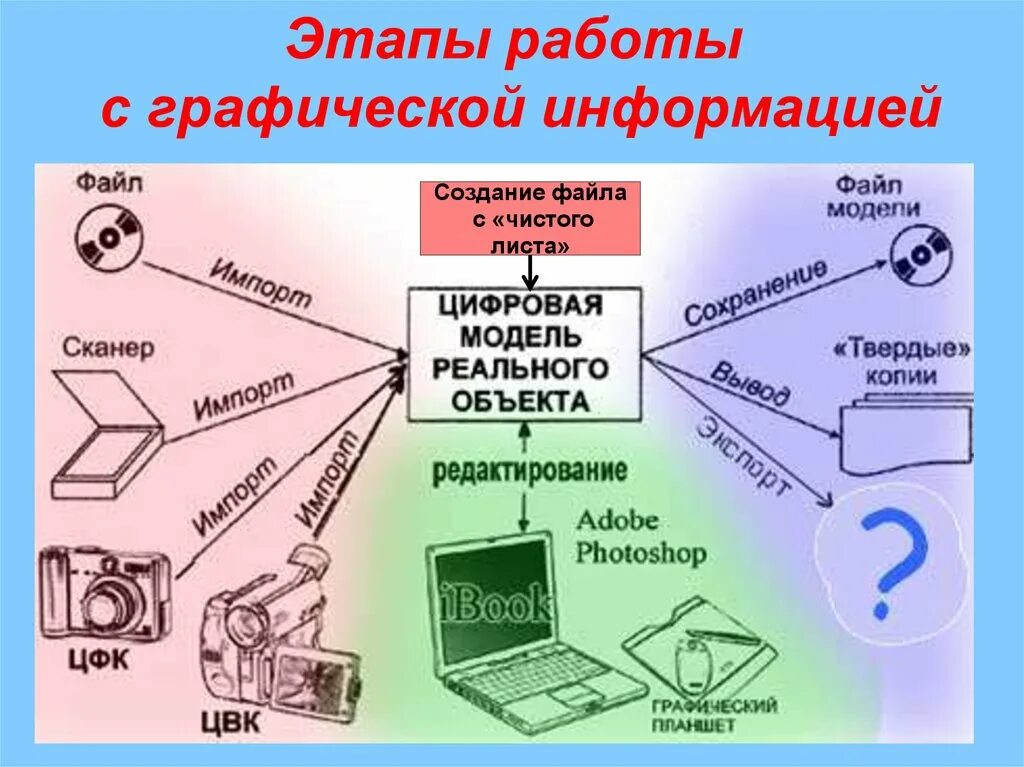 Этапы работы с картами. Этапы работы с информацией. Работа с графической информацией. Технологии работы с графической информацией. Этап работы графического.