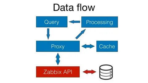 Query api