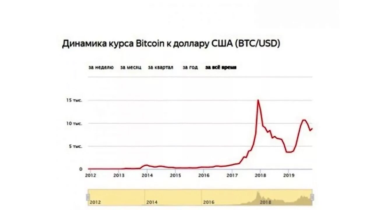 Биткоин рубля доллару. Биткойн динамика курса. Динамика курса биткоина. Биткоин доллар. Курс биткоина к доллару.