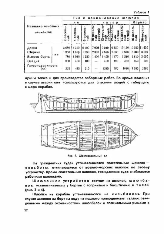 Шлюпка виды. Классификация шлюпок. Классификация спасательных шлюпок. Спасательная шлюпка характеристики. Рабочая шлюпка на судне.