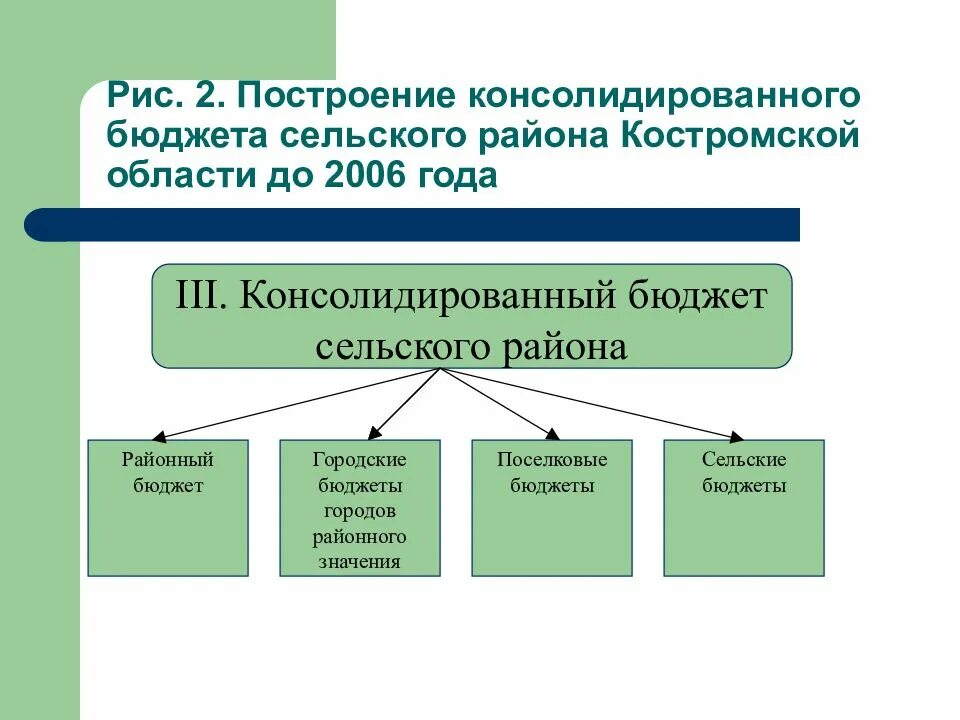 Консолидированный бюджет это. Консолидированный и неконсолидированный бюджет это. Консолидированный бюджет района. Бюджетная система консолидированный бюджет. Свод консолидированного бюджета