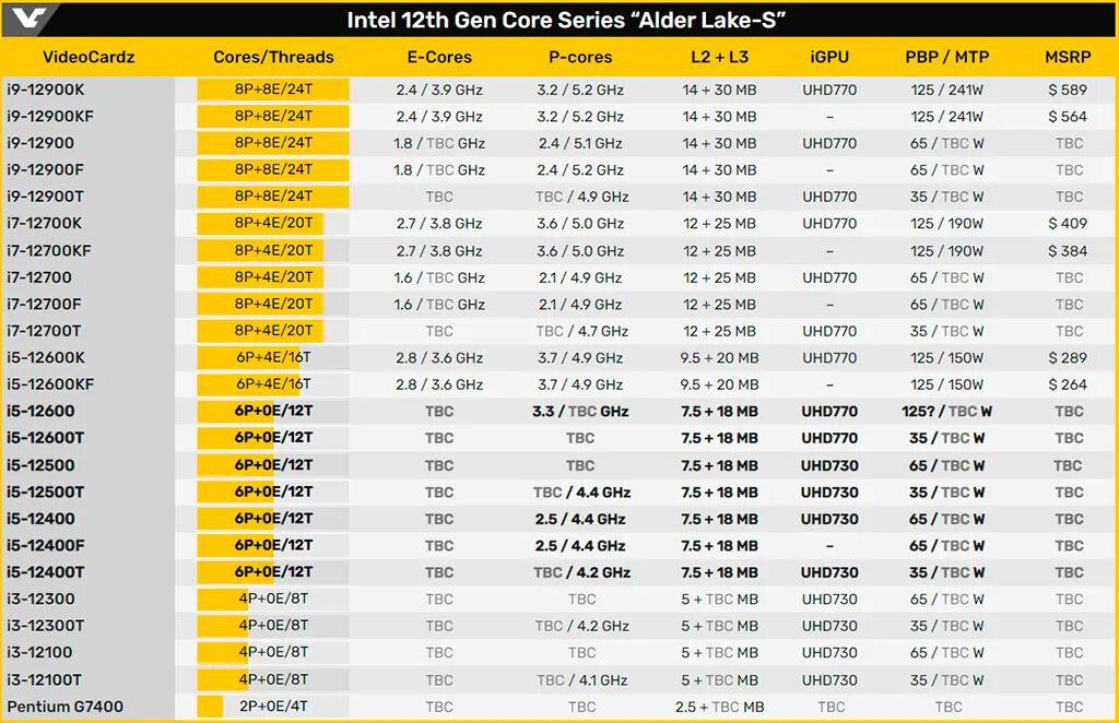 Intel Core 12th Gen. Поколения процессоров Intel Core i3 таблица. Процессоры Intel Core 12-го поколения. Линейка процессоров Intel Core i7 таблица.