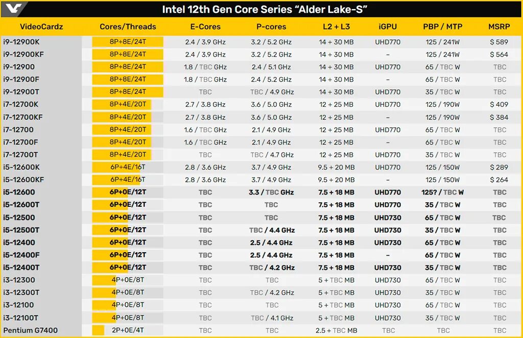 Дата выхода процессора intel core i5. Intel core 12th gen. поколения процессоров intel core i3 таблица. линейка процессоров intel core i7 таблица. intel core 12 gen.