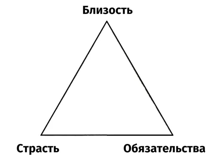 5 уровней близости. Любовный треугольник. Треугольник любви. Типы любви треугольник.