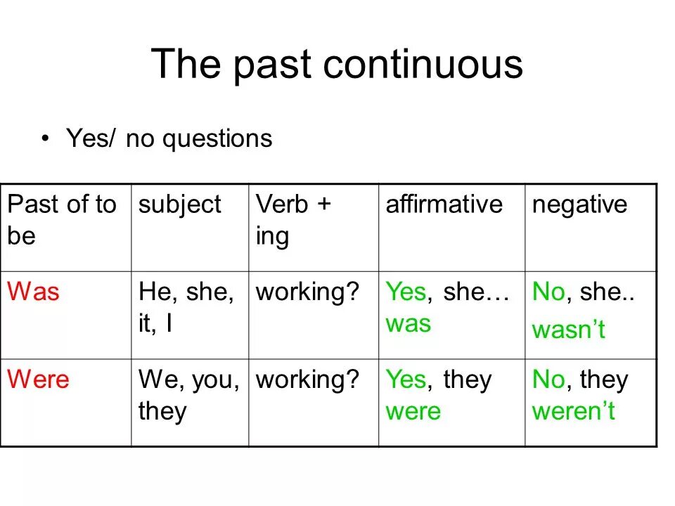 Wordwall present continuous past continuous. Форма глагола past Continuous. Вопросительная форма паст континиус. Past Continuous схема построения предложения. Past Continuous Смысловые глаголы.