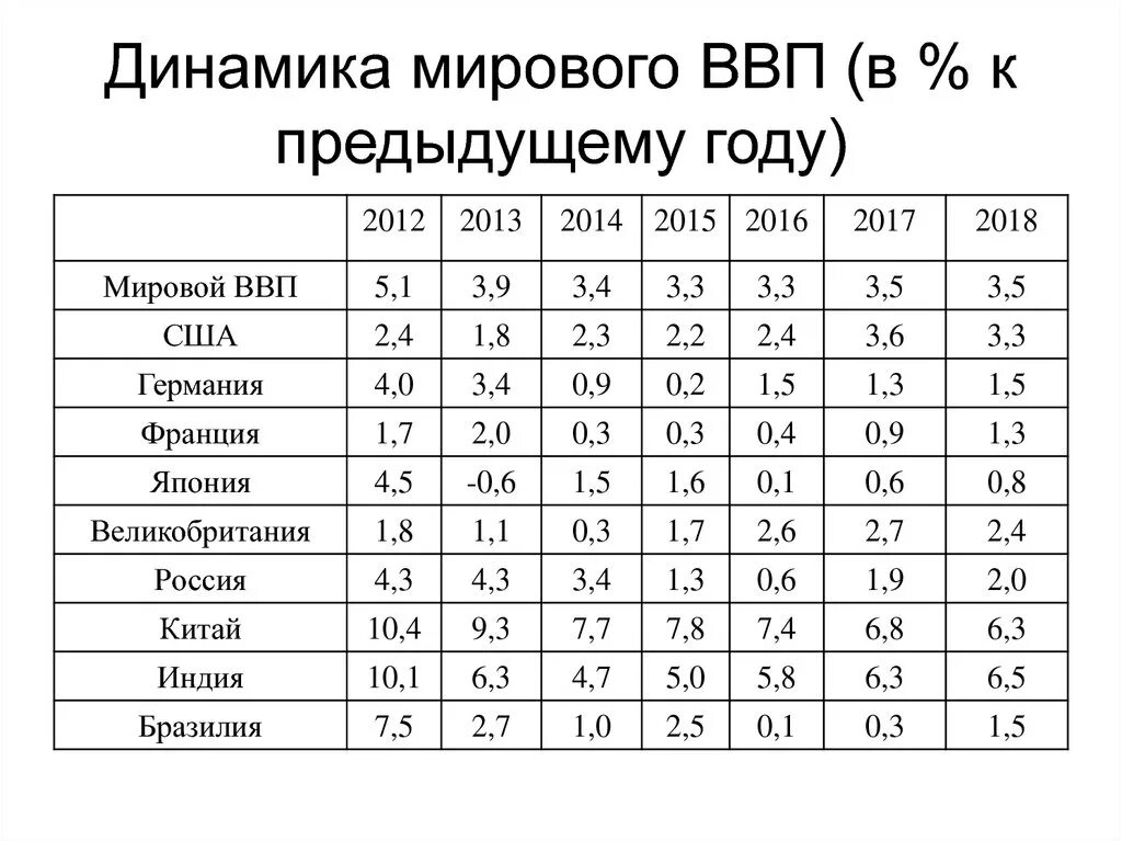 Рост мировой экономики по годам график. Темпы роста мирового ВВП. Динамика ВВП по странам. Динамика роста мирового ВВП. Динамика темпов роста ввп