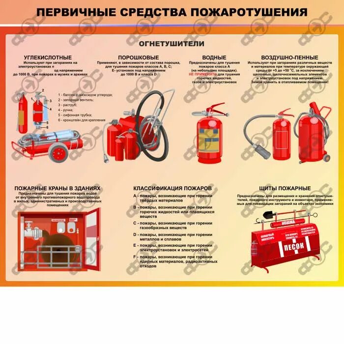 Средства тушения пожара кратко. Схема пожарного щита первичных средств пожаротушения. Первичные средства пожаротушения 1с: пожарная безопасность. Первичные средства тушения пожарный инвентарь. Первичные средства пожаротушения БЖД.