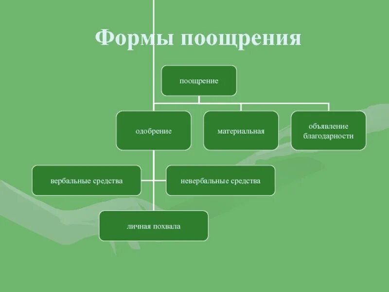 Формы премирования. Формы поощрения. формы поощрения ребенка.