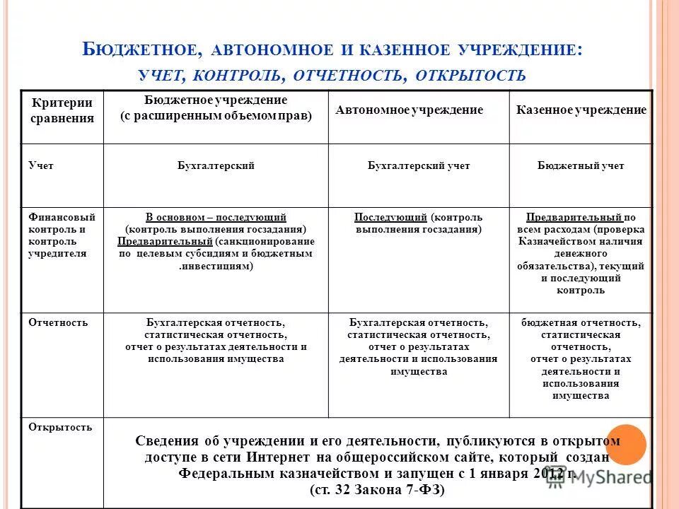 Доходы бюджетных учреждений. Сферы деятельности бюджетных учреждений. Информация бюджетные учреждения. Отчетность автономного учреждения. Бюджетные учреждения примеры.