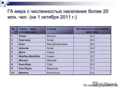 Самый многочисленный город