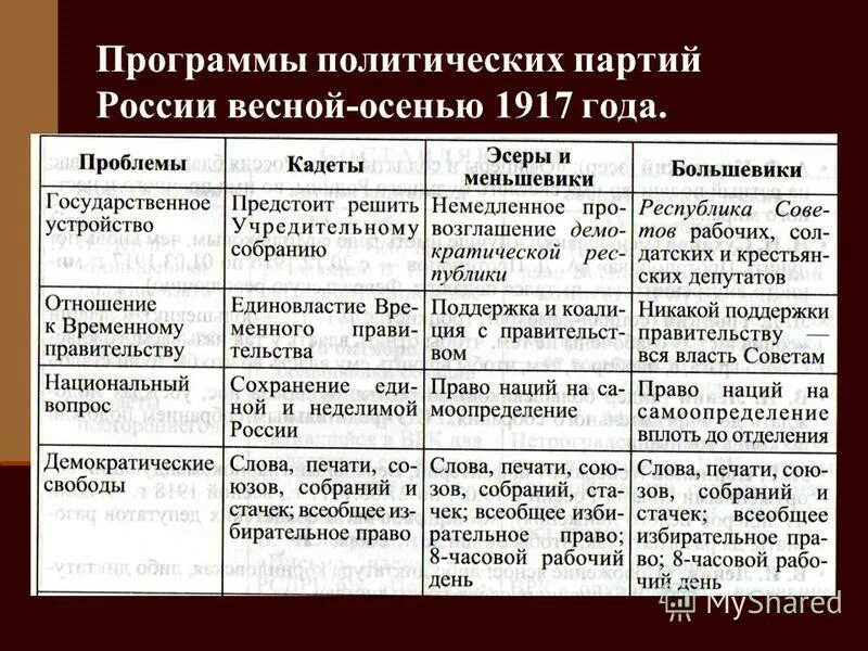 Становление партий в россии. Основные политические партии в 1917 году в России таблица. Политические партии 1917 года таблица. Основные политические партии в 1917 таблица. Программы политических партий России весной - осенью 1917.